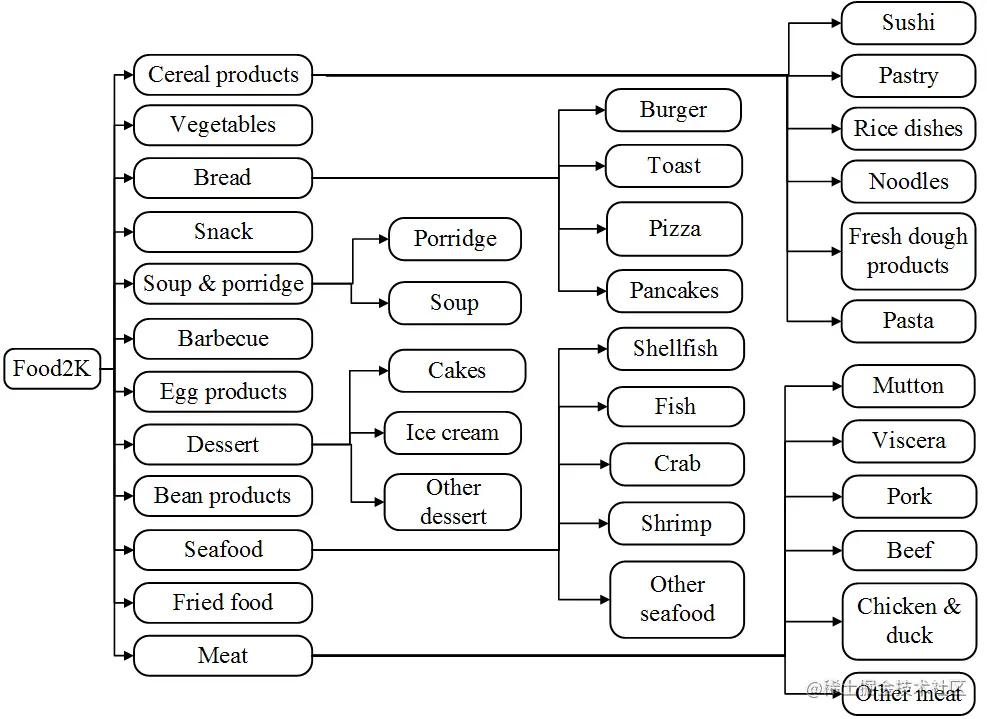 图2 Food2K分类体系