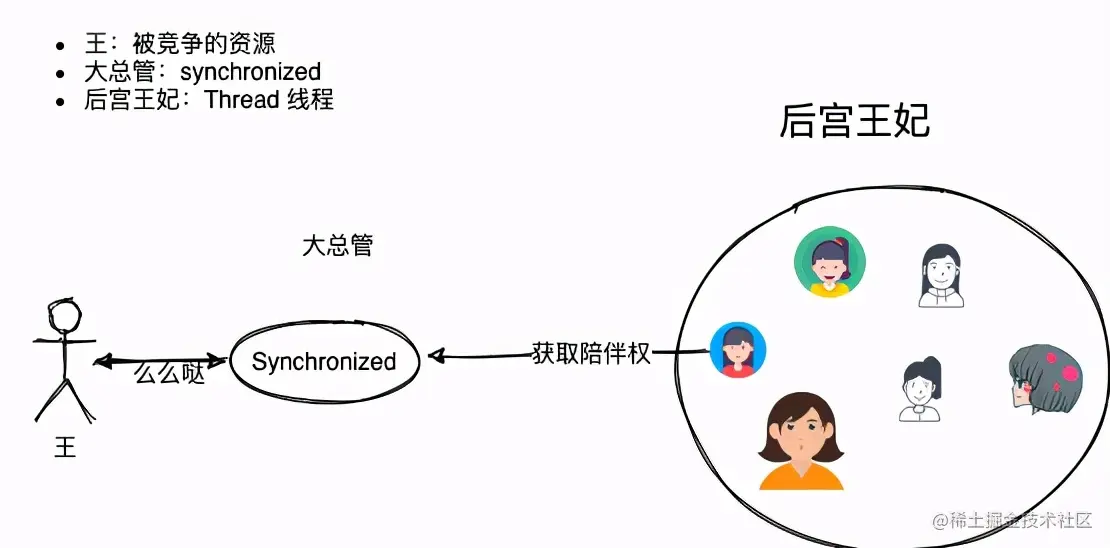 synchronized 是王的后宫总管，线程是王妃