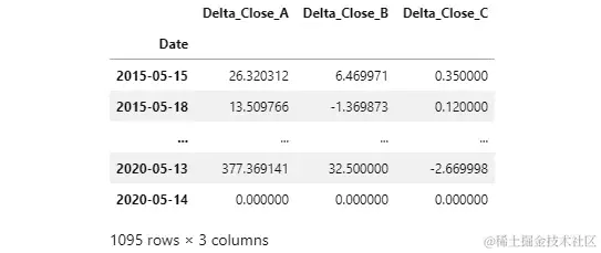 图 2.14 – delta_close_prices DataFrame