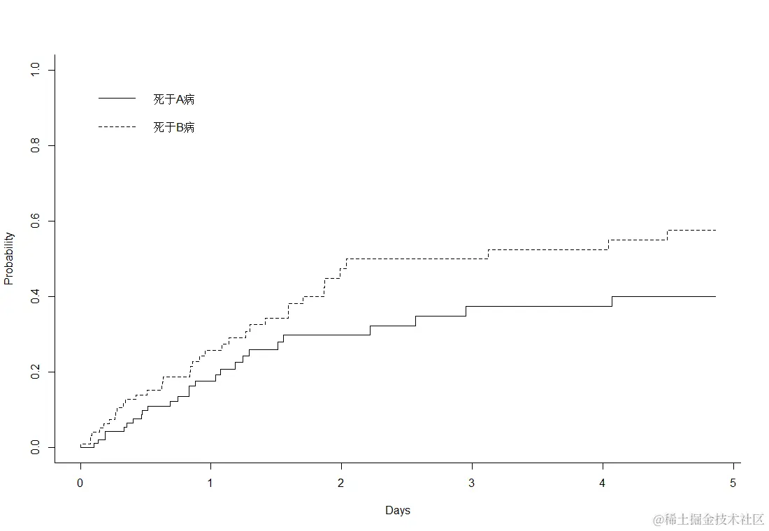 R数据分析：竞争风险模型的做法和解释