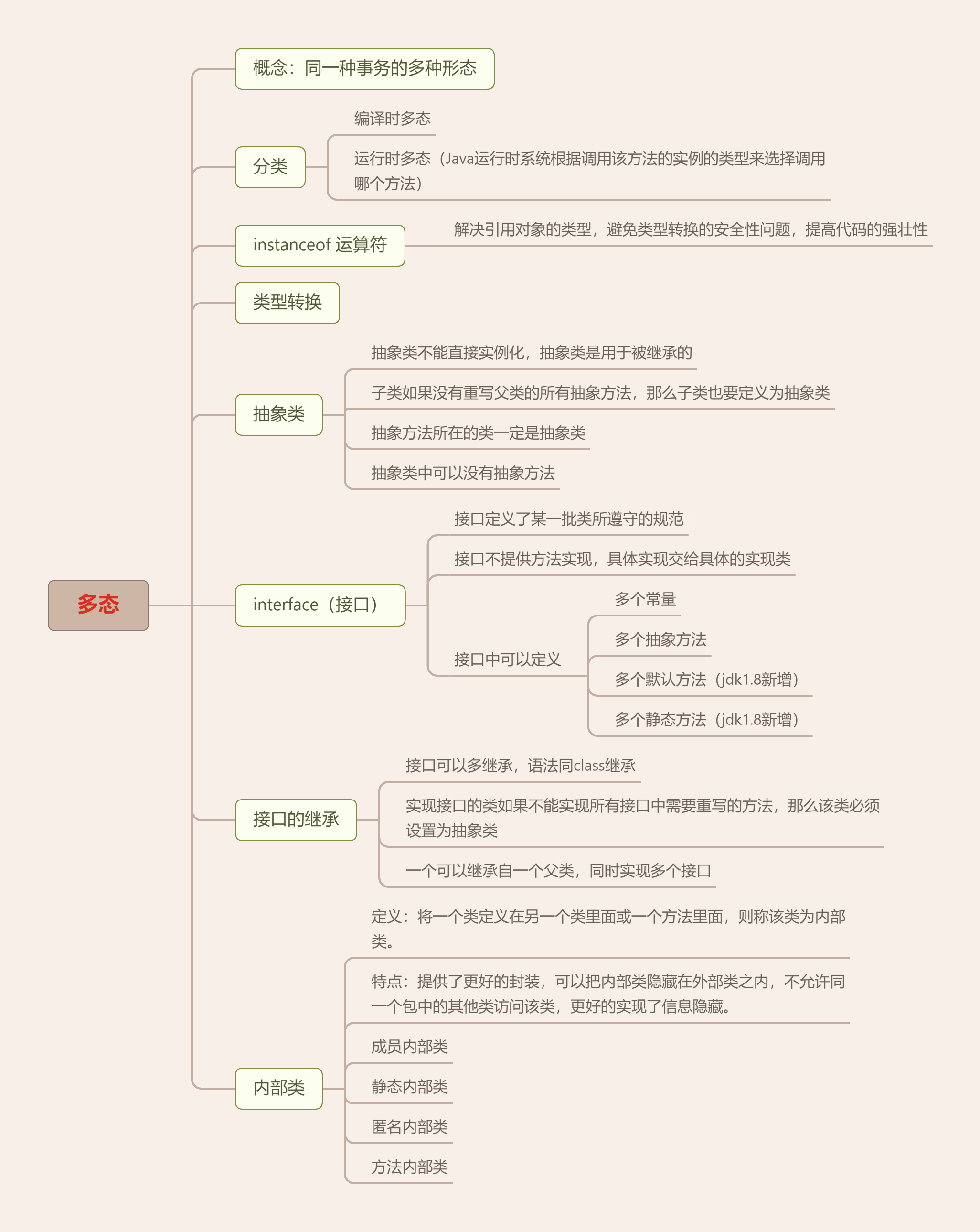 Java多态导图