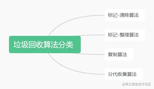 垃圾回收算法分类
