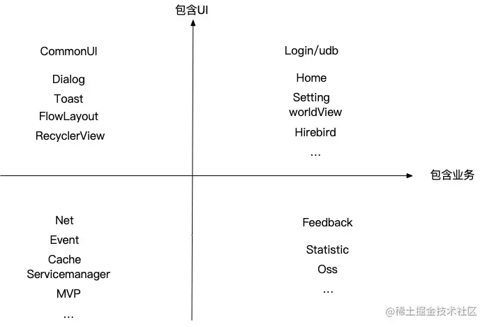 四象限设计思路