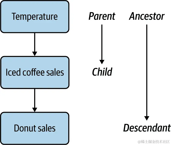 链条中变量之间的关系