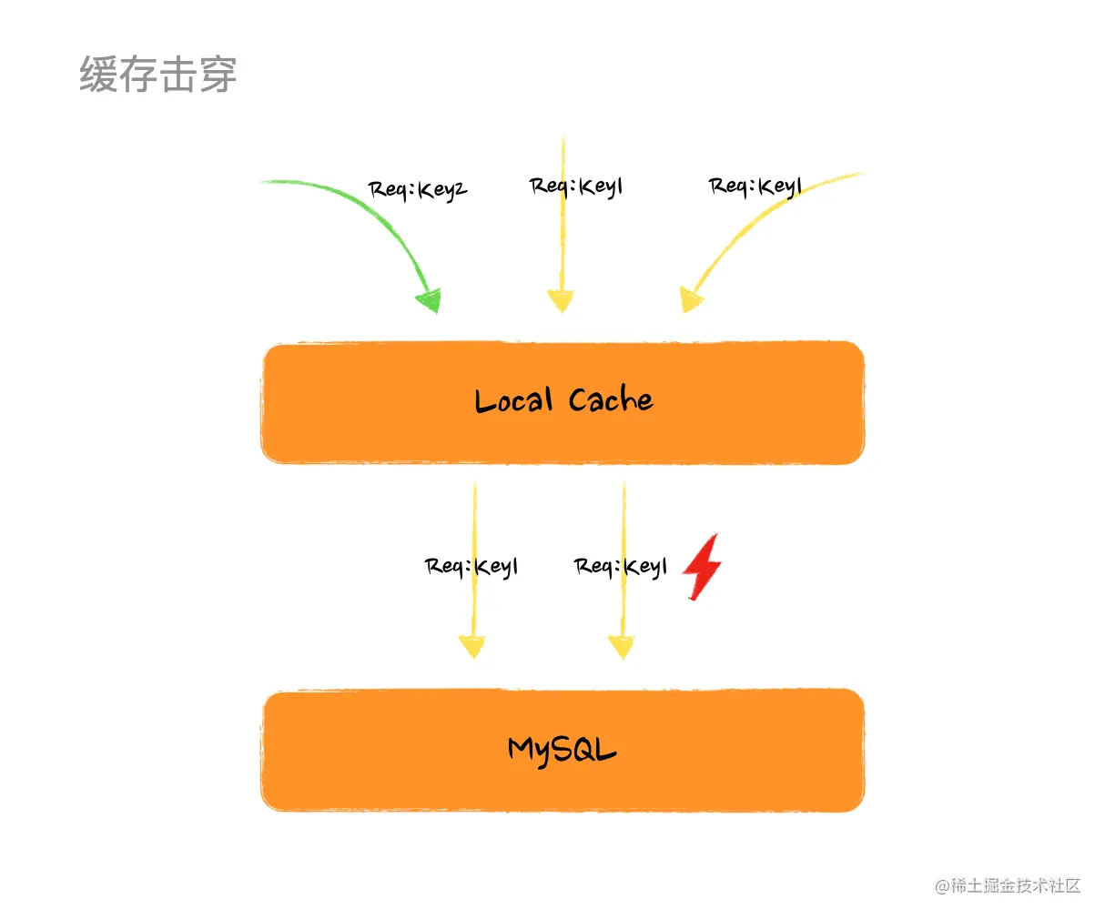 万字长文硬核分析Java内存Cache设计与最