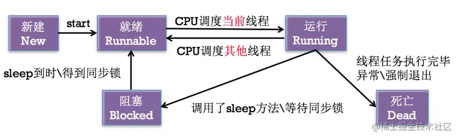 线程间状态转换