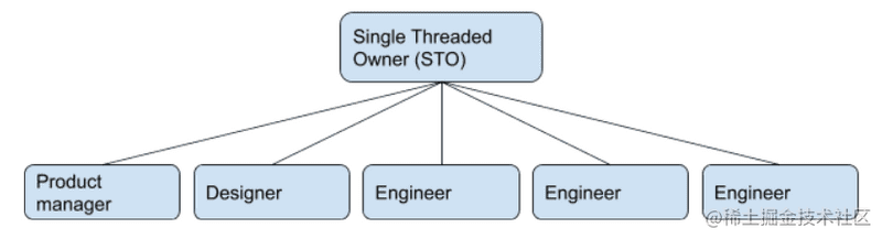 STO hierarchy diagram