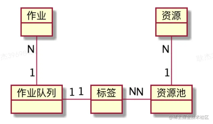 图10 资源池模型对象
