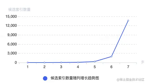 候选索引代价评估