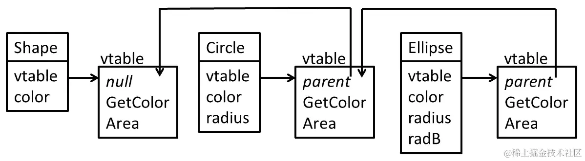 图 6.2-支持简单类型测试的类和 vtable 布局
