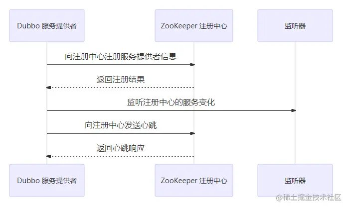 Dubbo服务提供者启动流程