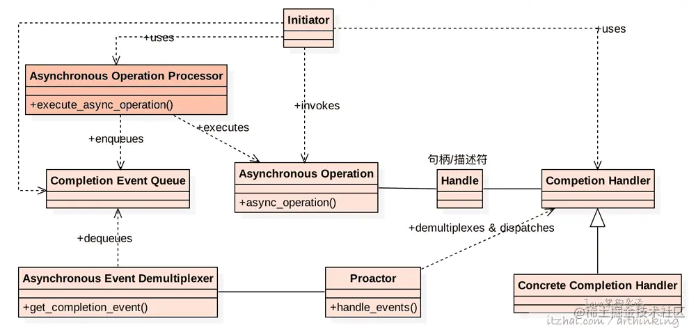 网络编程范式：高性能服务器就这么回事