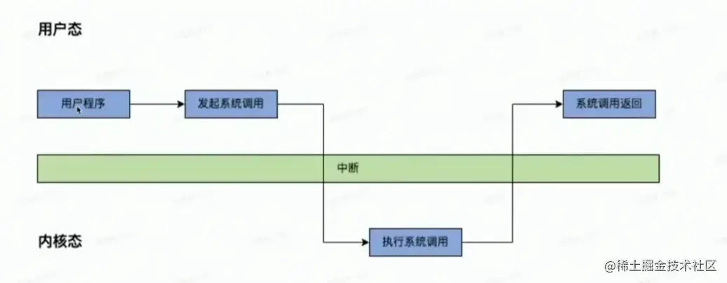 进程的系统调用.png
