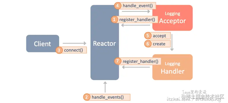 网络编程范式：高性能服务器就这么回事