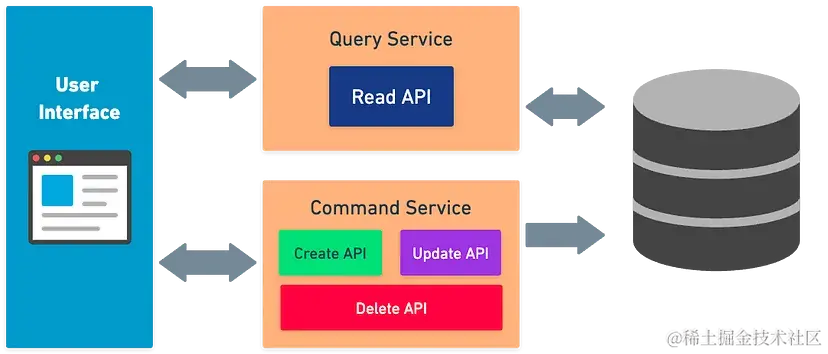 命令查询职责分离(CQRS)架构模式