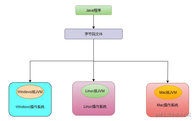 JVM笔记——Java跨平台和JVM跨语言