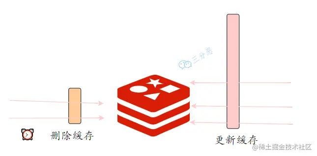 删除缓存和更新缓存