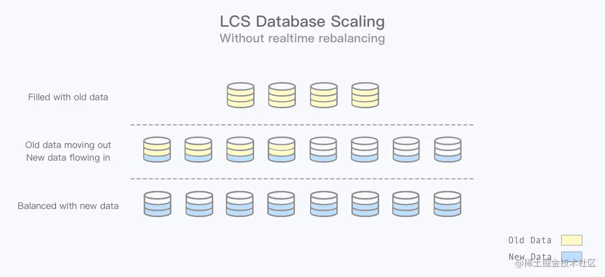 lcs_db_scale_without_rebalancing