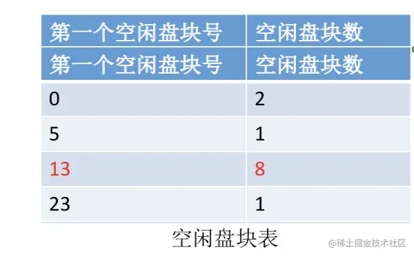 空闲盘块表