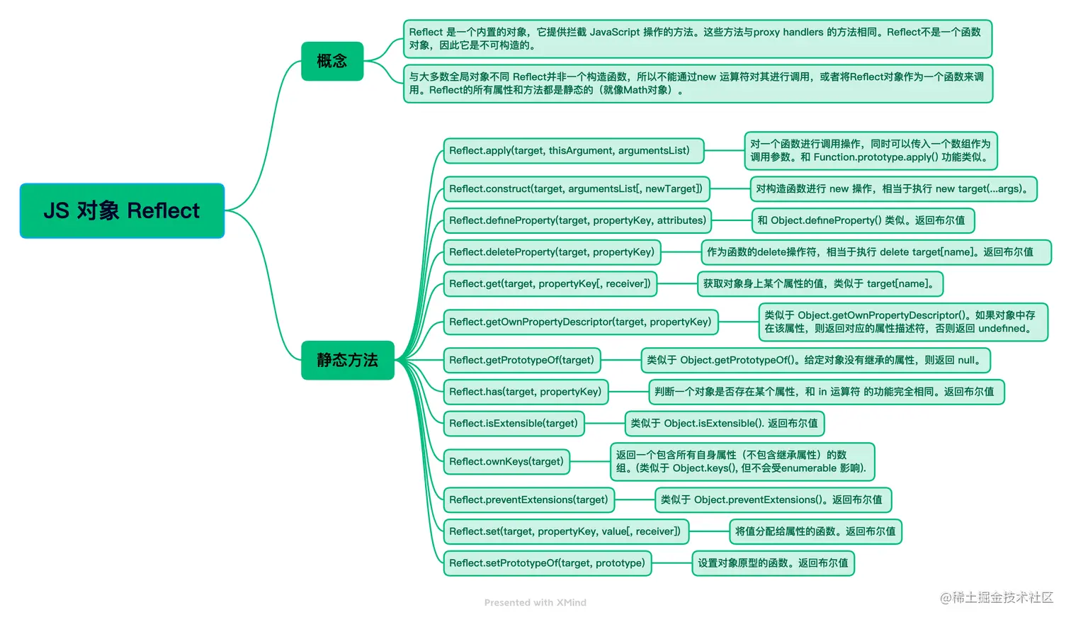 JS 对象Reflect.png