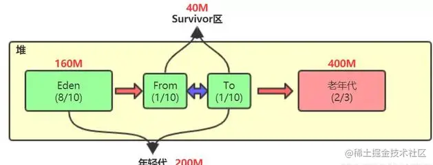 全网讲的最细的Java虚拟机，不会就看这里