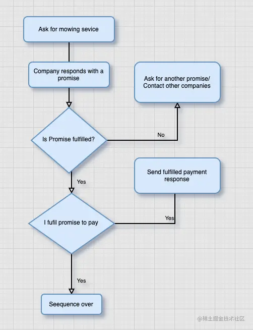 在TypeScript中显示承诺序列的图表