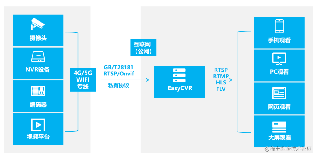 Easycvr webrtc 
