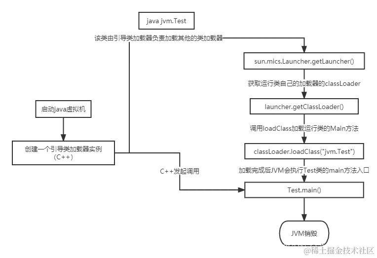 java执行方法类的main方法的底层调用过程
