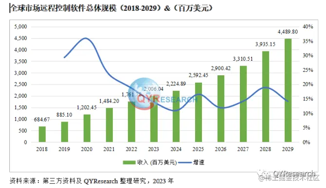 QYResearch产业研究, 远程控制软件行业报告，预计2029年将达到44.9亿美元