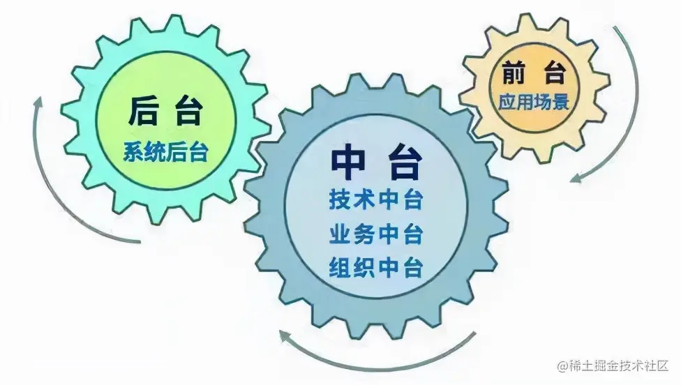 中台和低代码，“零和”还是“竞合”？