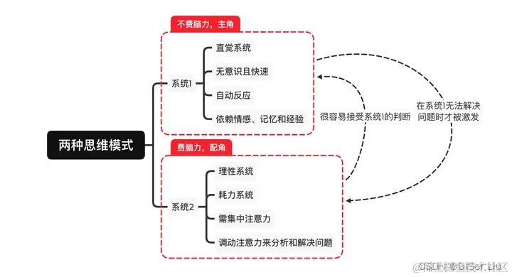 两种思考模式