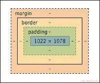 填充/边距/边框/宽度/高度