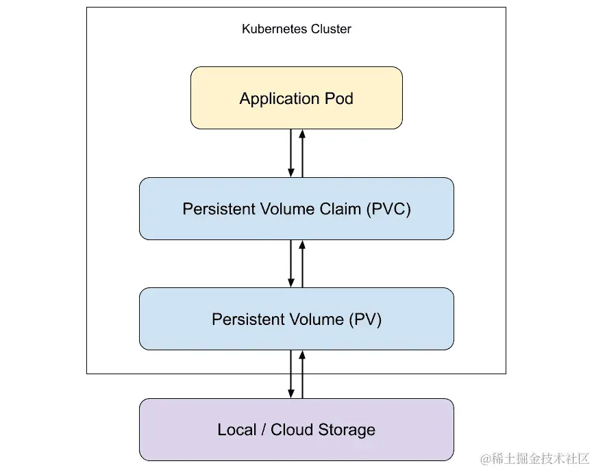 图 9.10：PV 和 PVC 如何共同为您的应用程序 pod 提供存储