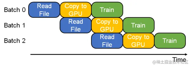 此图显示了“读取文件”、“复制到 GPU”和“训练”阶段如何重叠三个批次以提高 GPU 资源利用率。