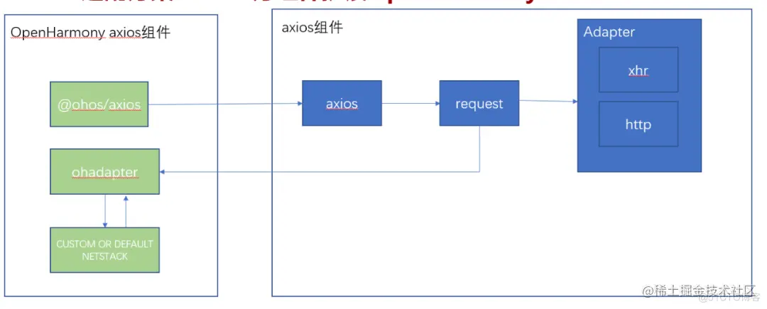 网络组件axios可以在OpenHarmony上使用了_ios_02
