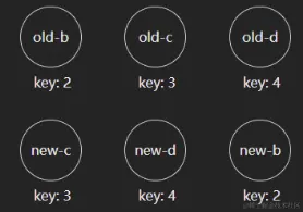 有 3 个节点需要移动：b、c、d