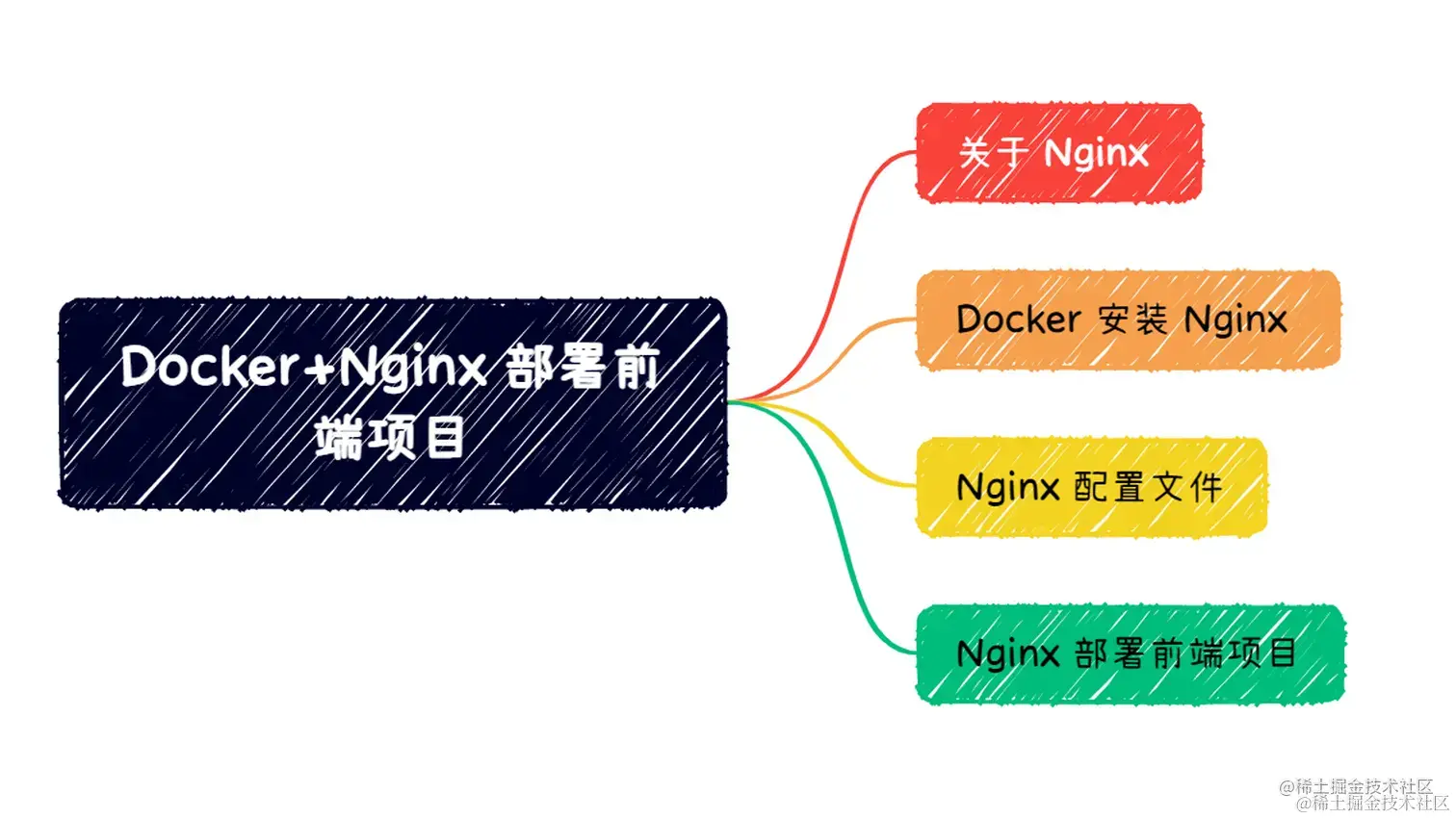  Docker 安装 Nginx 部署前端项目