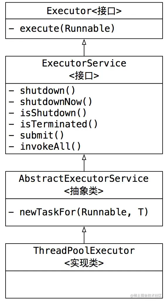 线程池继承关系