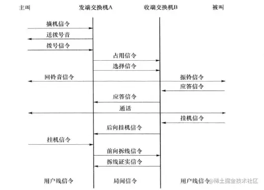 电话接续基本信令流程