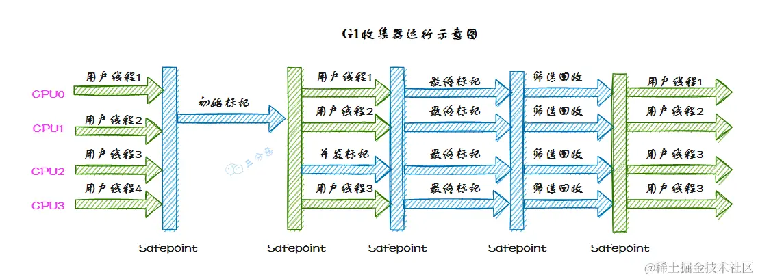 G1收集器运行示意图