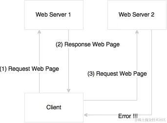 为微服务启用跨源访问