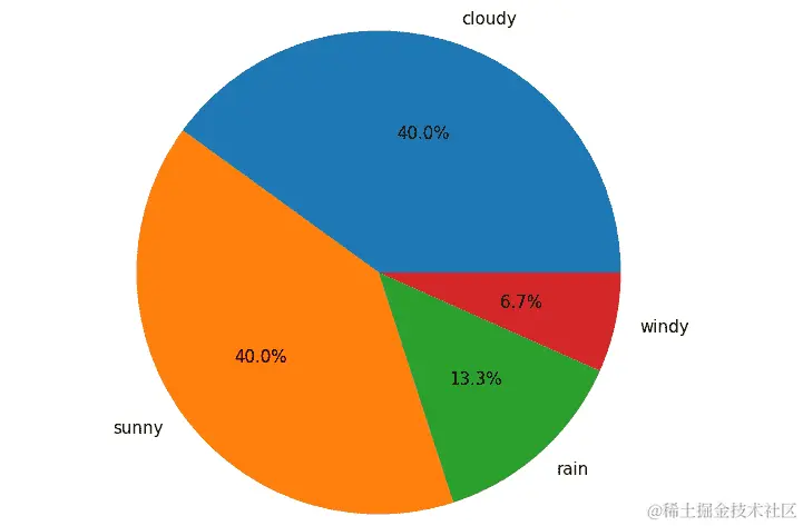 图 3.5：天气类型的计数