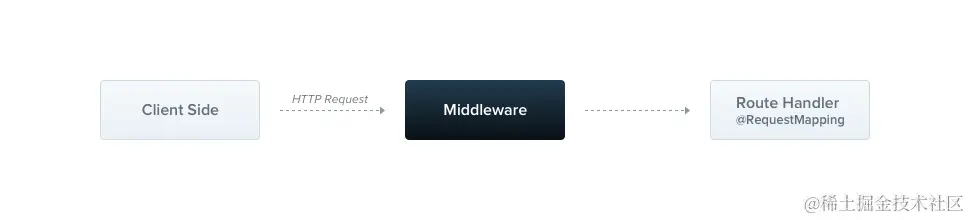 图片来自：https://docs.nestjs.com/middleware