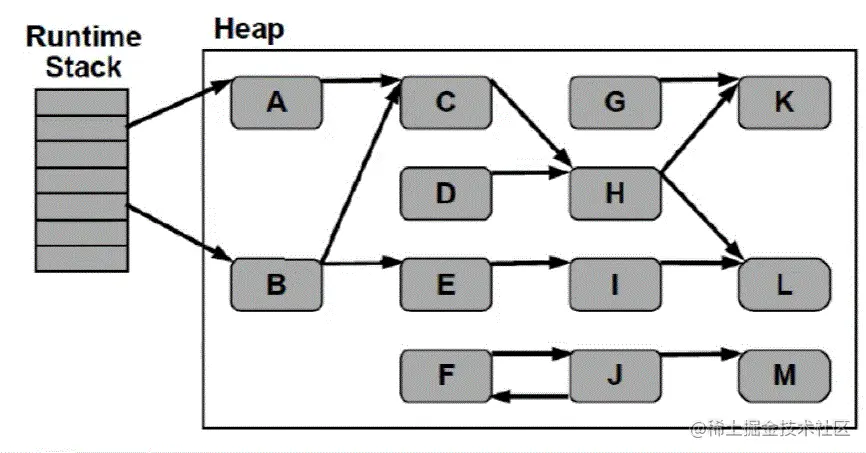 JVM常见GC算法以及GC的时机各种GC算法