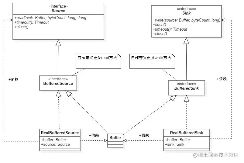 Okio主要类图关系