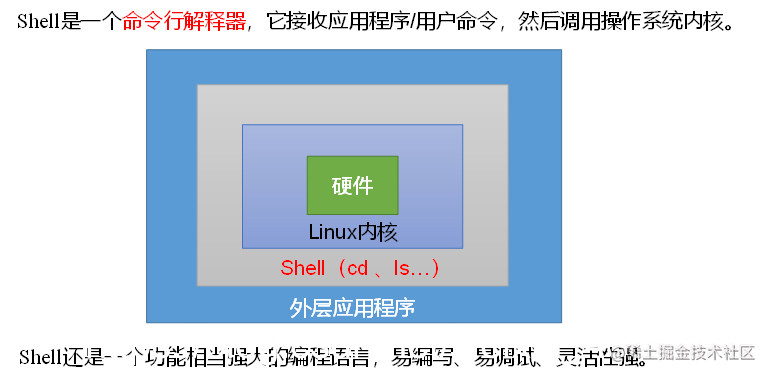 Shell最最基础教程 案例讲解 值得收藏系列 掘金