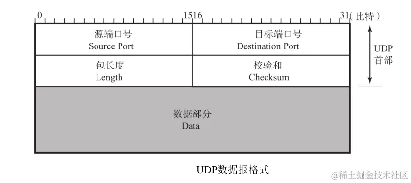 UDP数据报格式