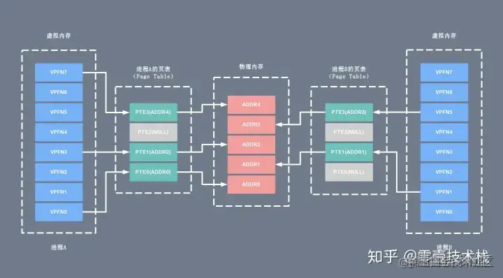 Linux IO principle and the realization of several zero copy mechanism ...