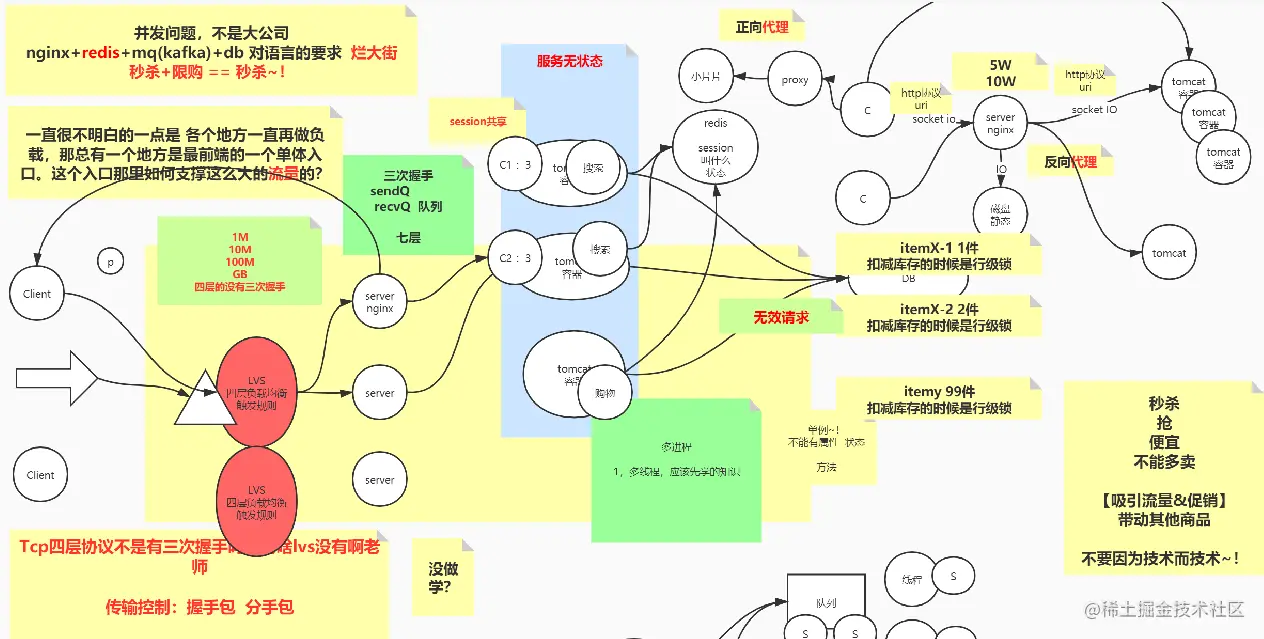 全新演绎！阿里甩出2021最新秒杀系统设计实录！这也太香了吧