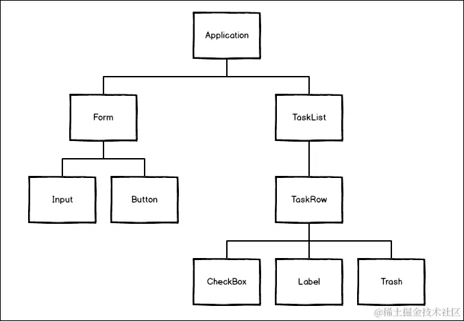 将应用程序分解为组件